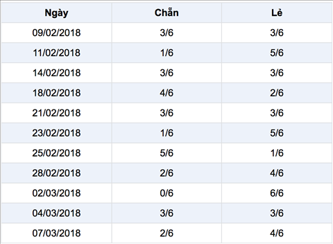Ti le chan le trong 30 ngay